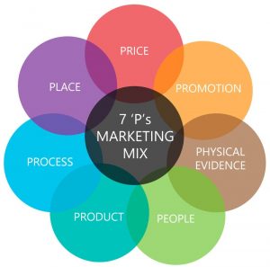 The-Marketing-Mix-The-7-Ps