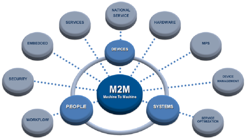 M2M-Technology-IoT