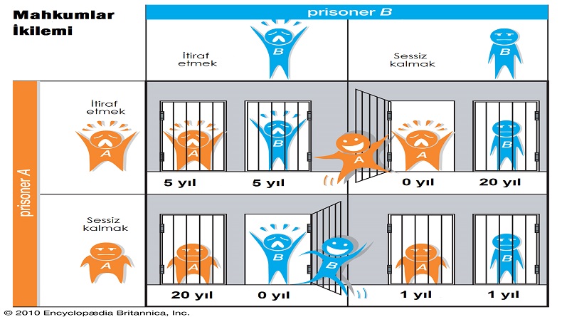 prisoners-dilemma-kural-tablosu
