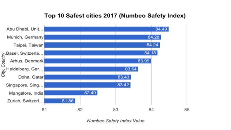 Top-10-Safest-cities-2017-Numbeo-Safety-Index_790x445