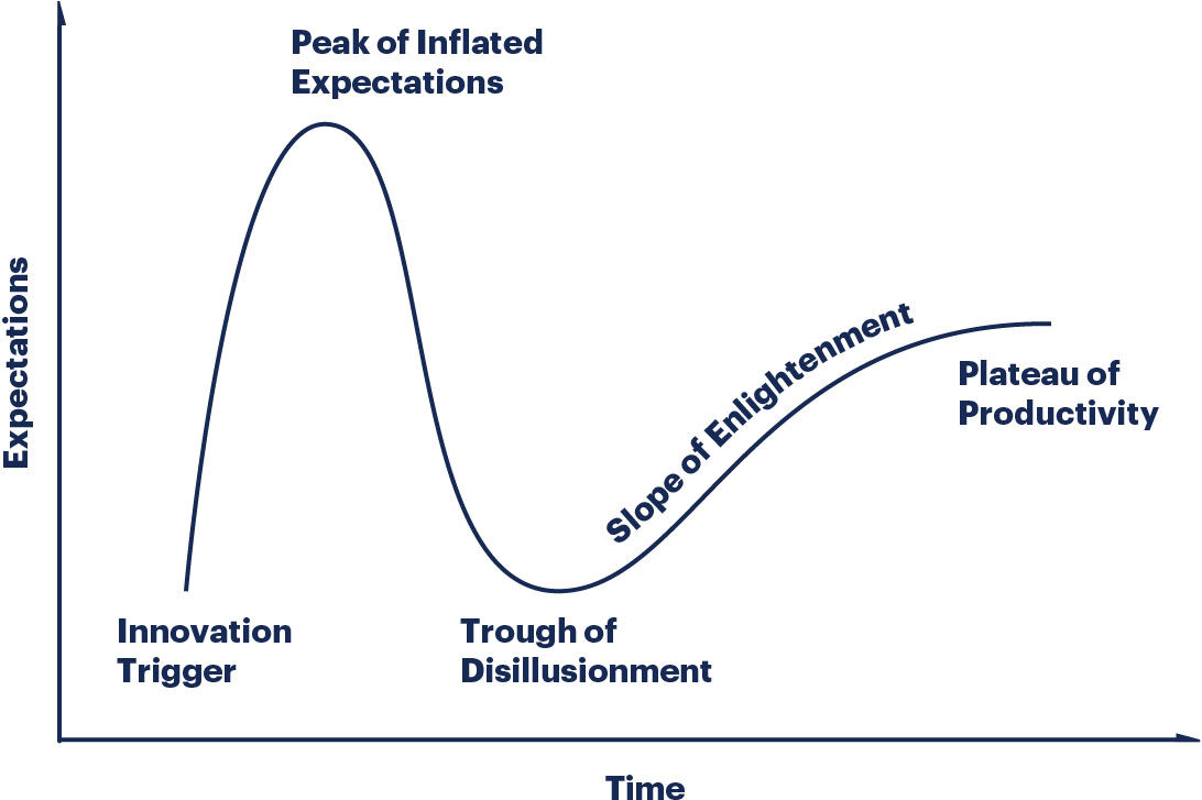 hype cycles